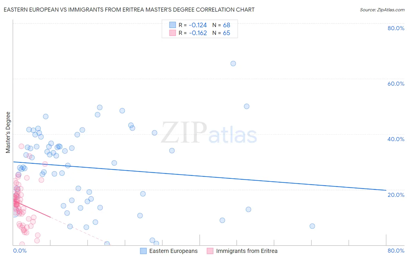 Eastern European vs Immigrants from Eritrea Master's Degree