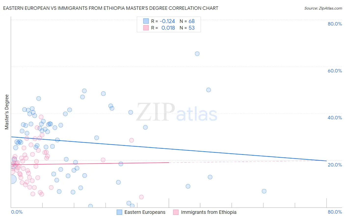 Eastern European vs Immigrants from Ethiopia Master's Degree