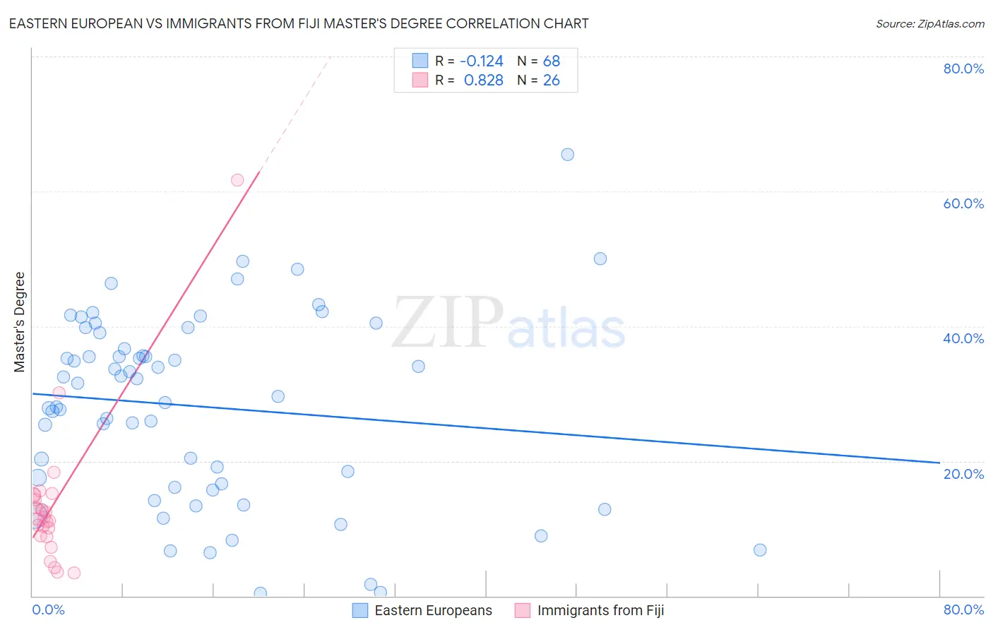 Eastern European vs Immigrants from Fiji Master's Degree