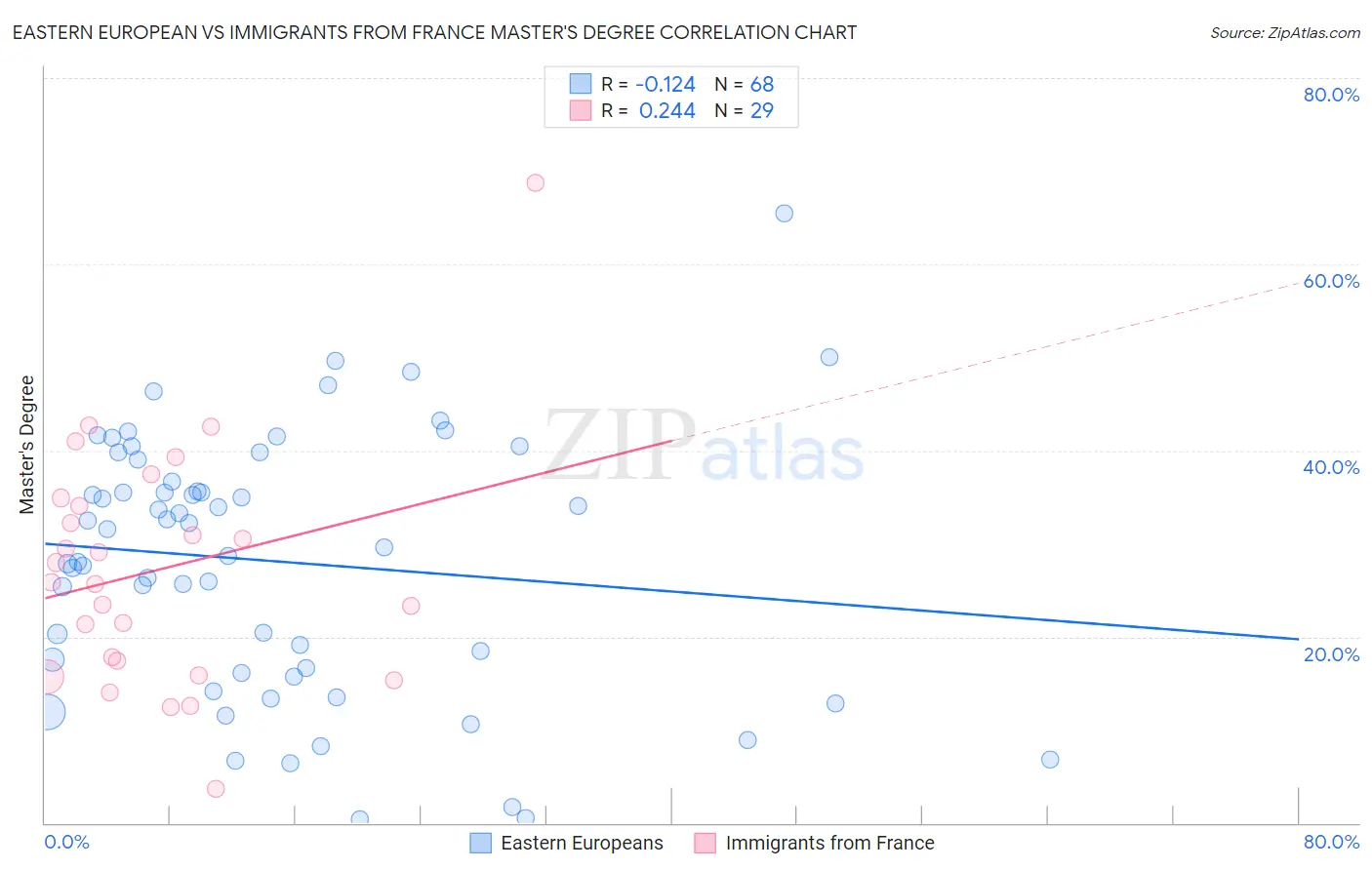 Eastern European vs Immigrants from France Master's Degree