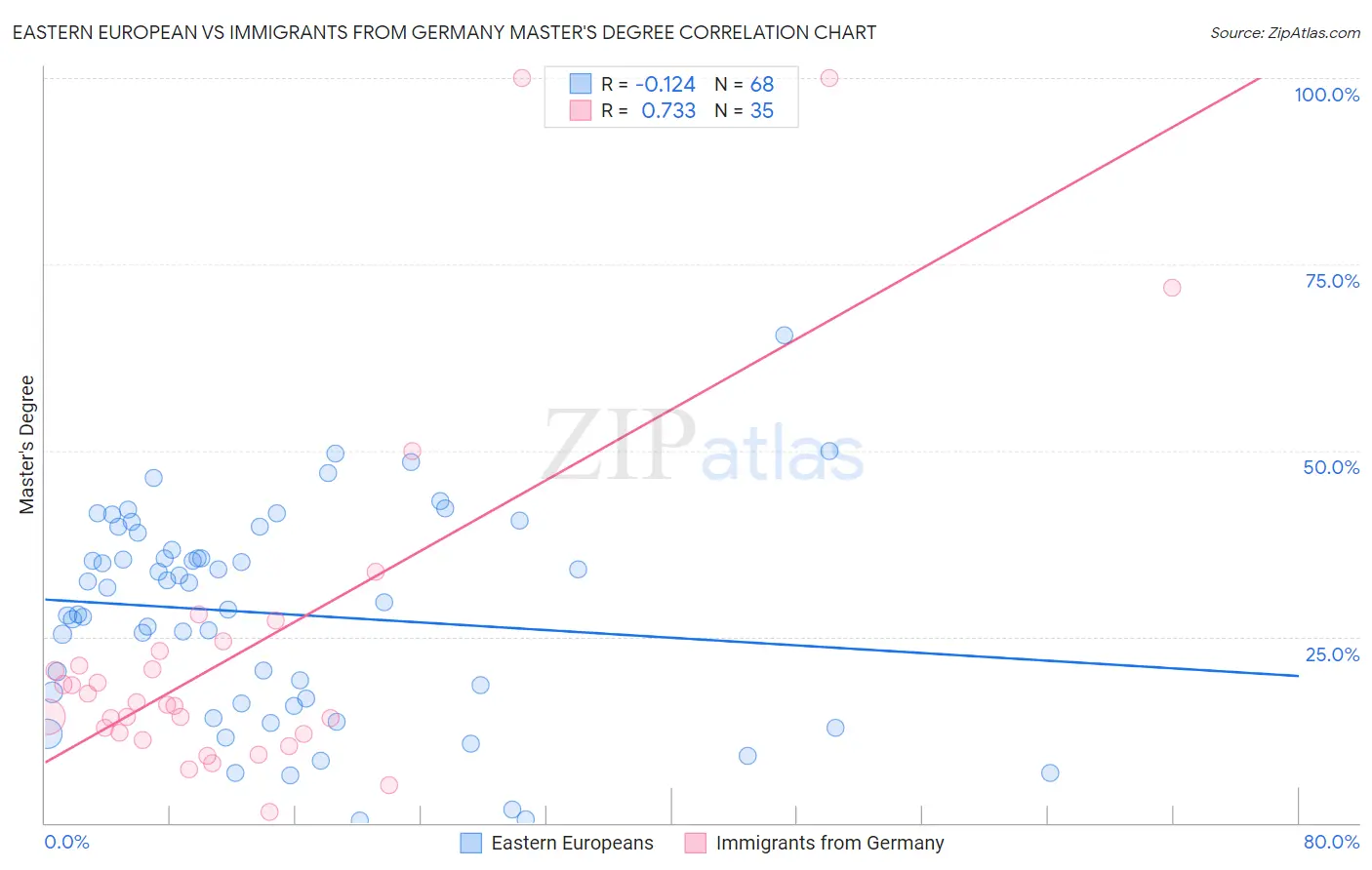 Eastern European vs Immigrants from Germany Master's Degree