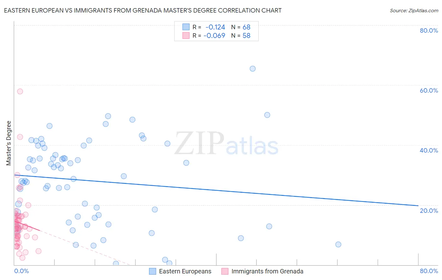 Eastern European vs Immigrants from Grenada Master's Degree