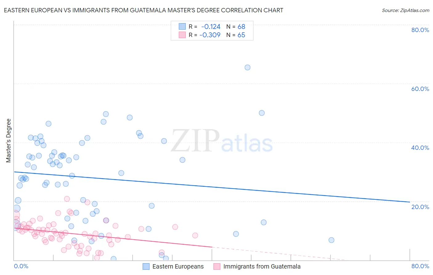 Eastern European vs Immigrants from Guatemala Master's Degree