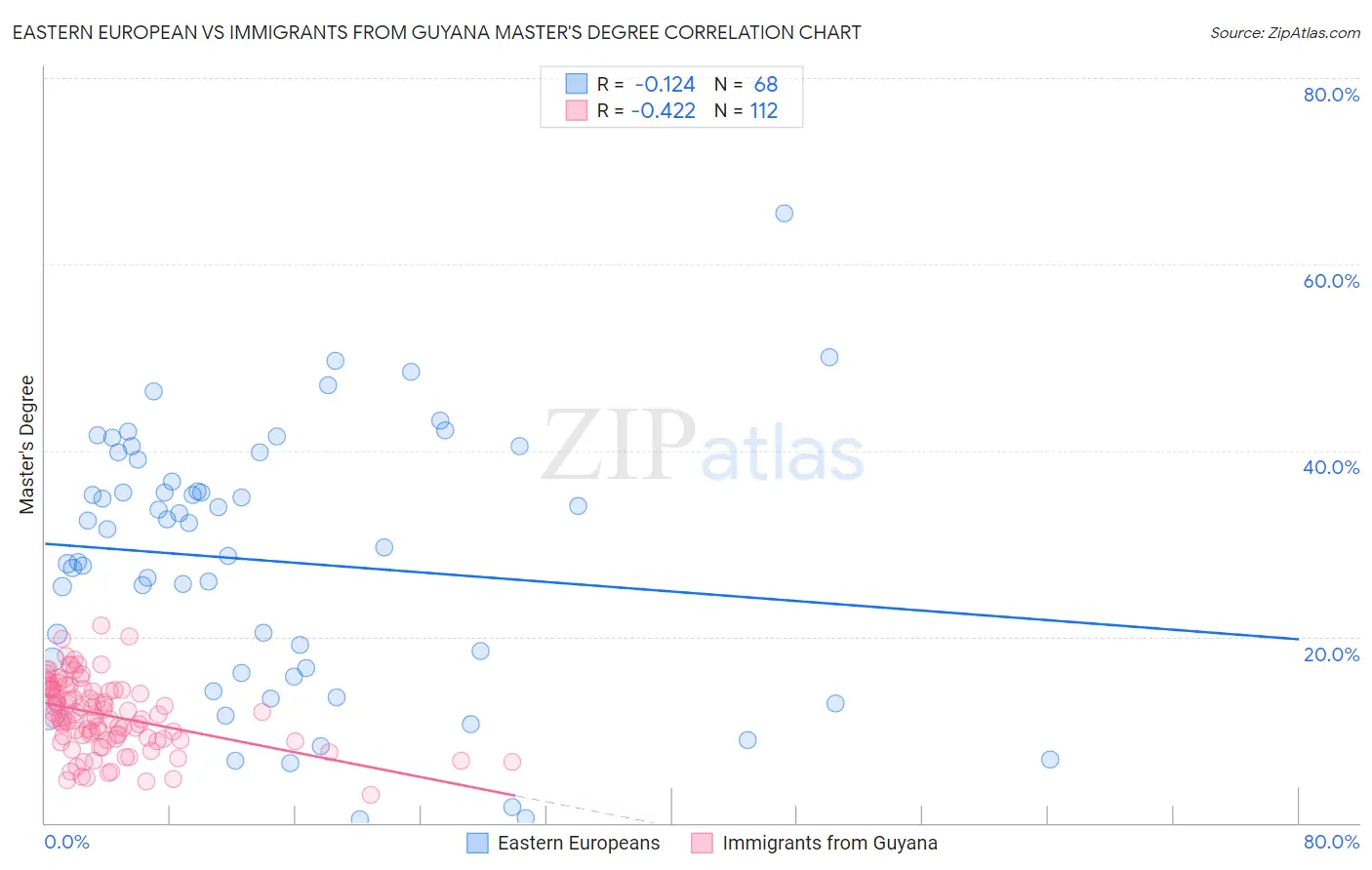 Eastern European vs Immigrants from Guyana Master's Degree