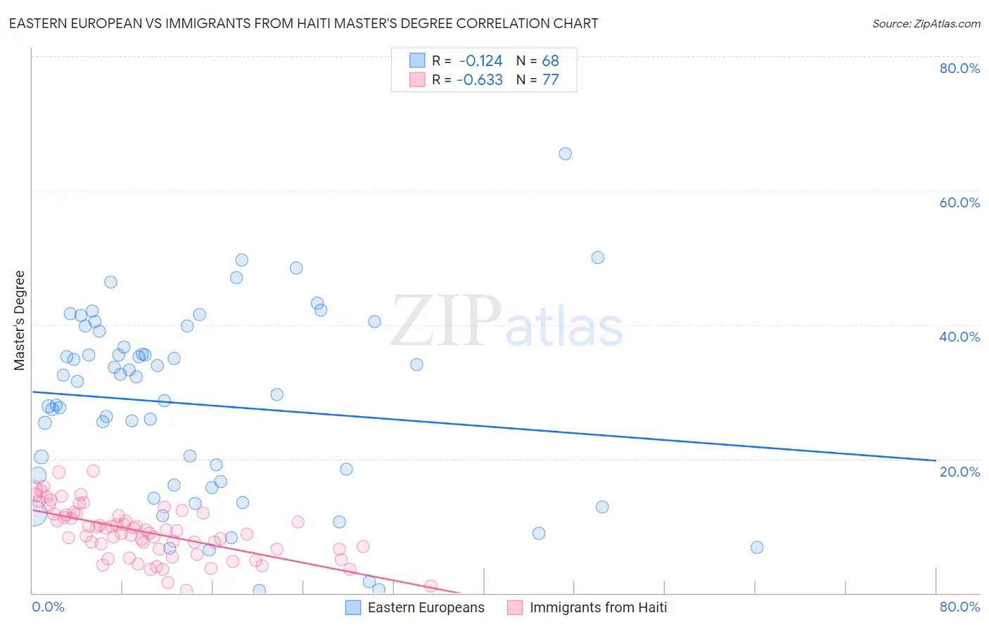 Eastern European vs Immigrants from Haiti Master's Degree