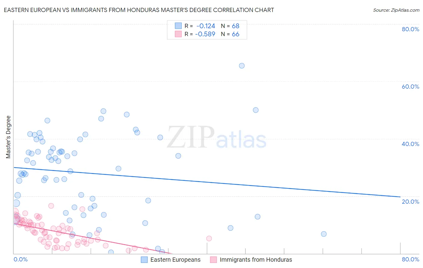 Eastern European vs Immigrants from Honduras Master's Degree