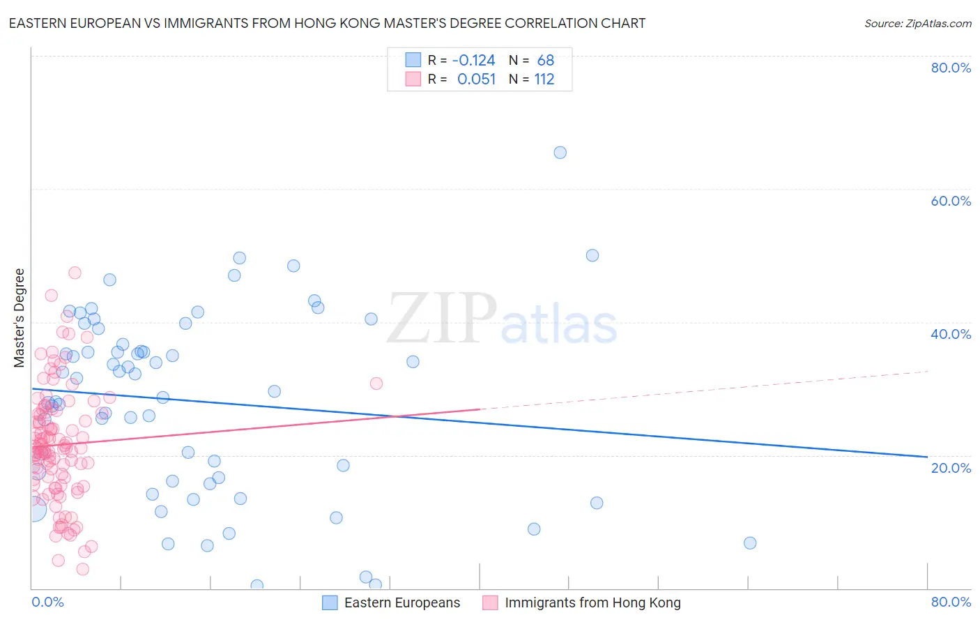 Eastern European vs Immigrants from Hong Kong Master's Degree