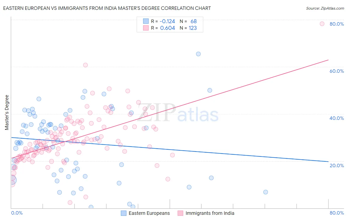 Eastern European vs Immigrants from India Master's Degree