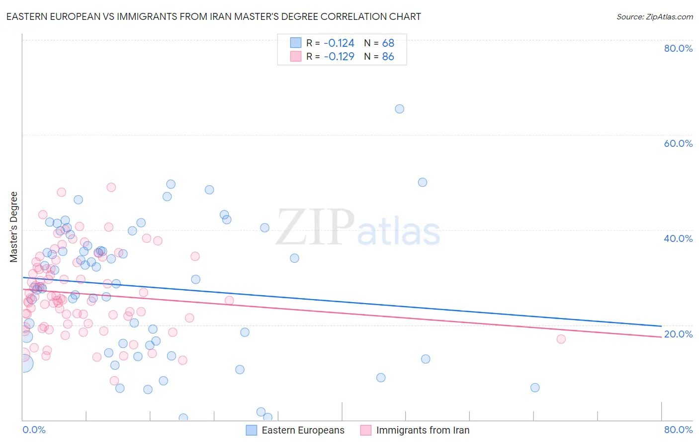 Eastern European vs Immigrants from Iran Master's Degree