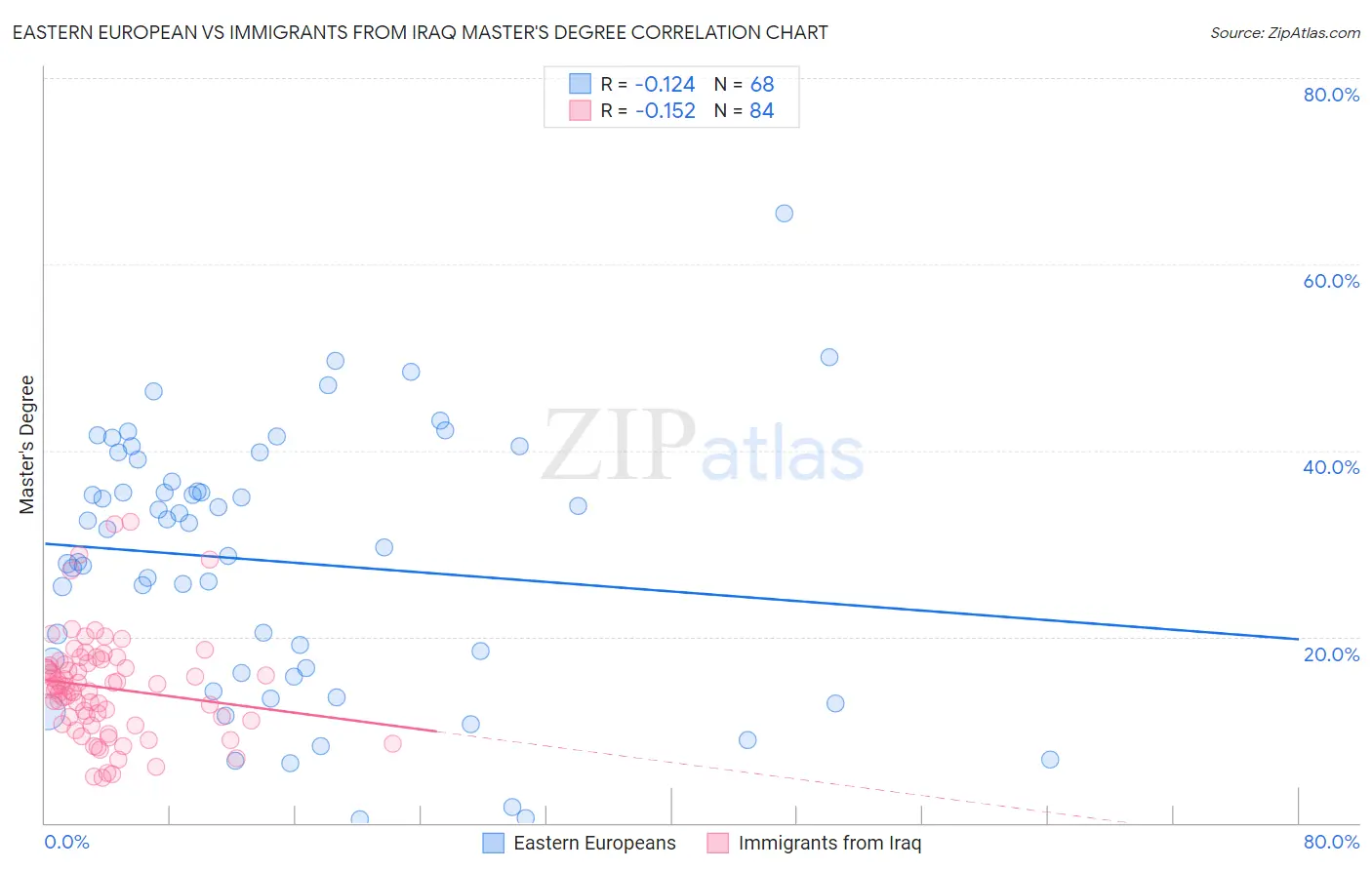 Eastern European vs Immigrants from Iraq Master's Degree