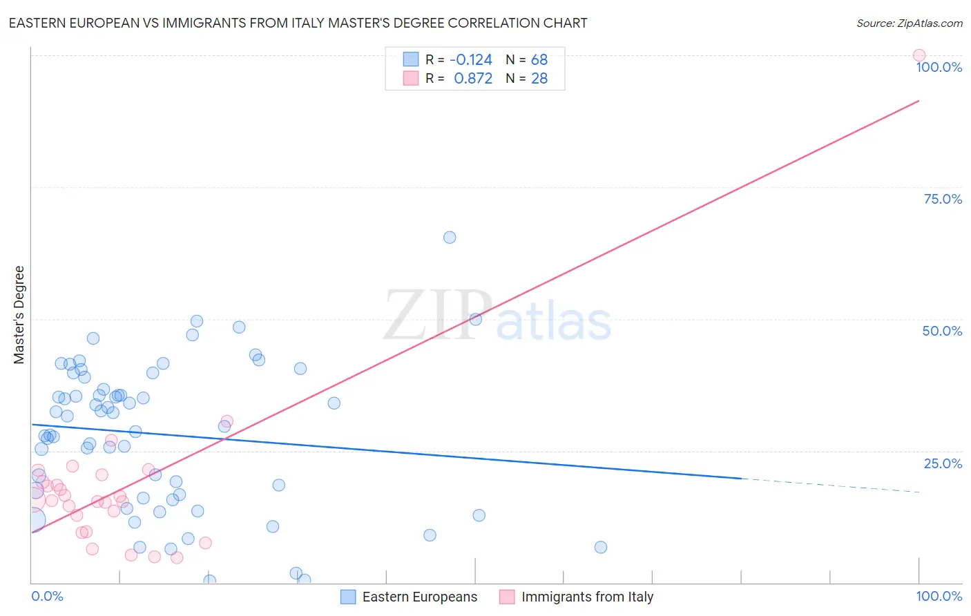 Eastern European vs Immigrants from Italy Master's Degree