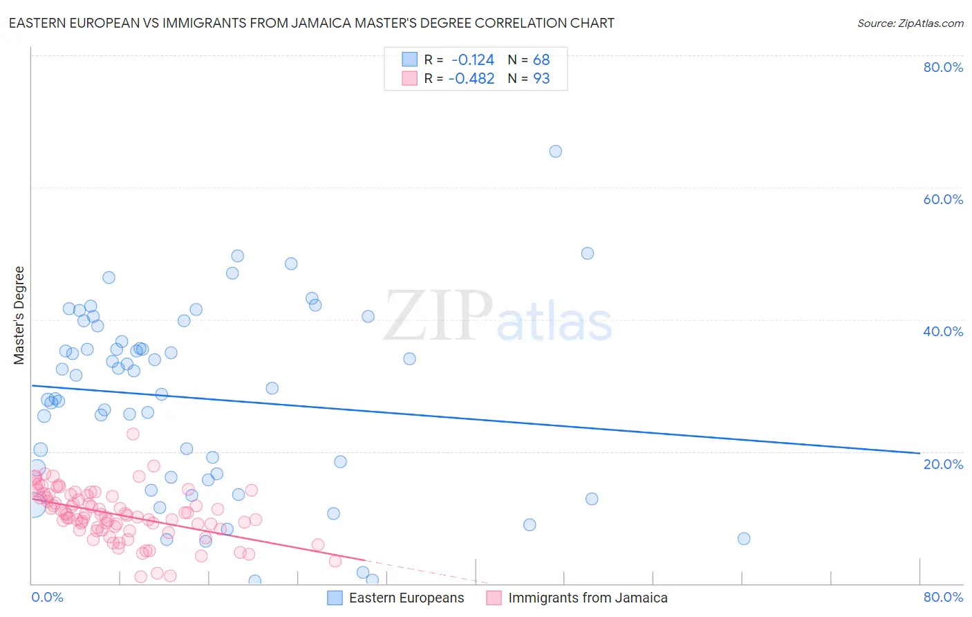 Eastern European vs Immigrants from Jamaica Master's Degree