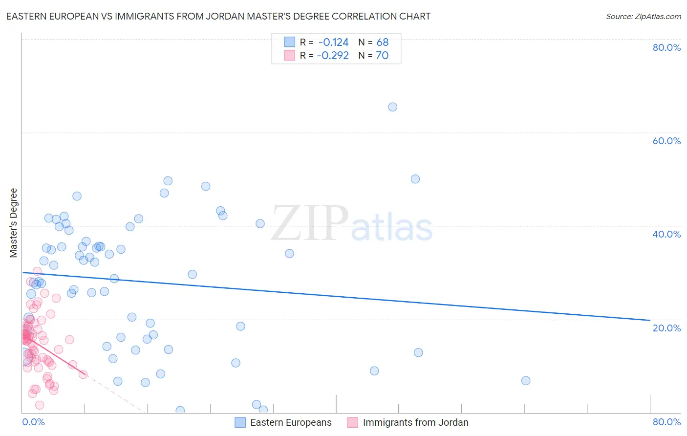 Eastern European vs Immigrants from Jordan Master's Degree