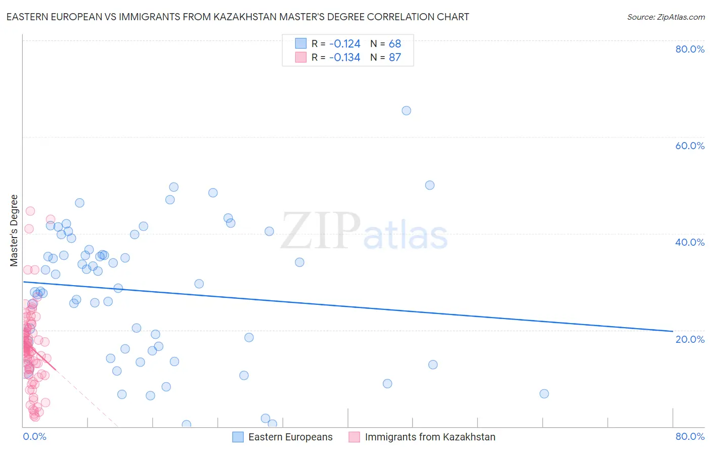 Eastern European vs Immigrants from Kazakhstan Master's Degree