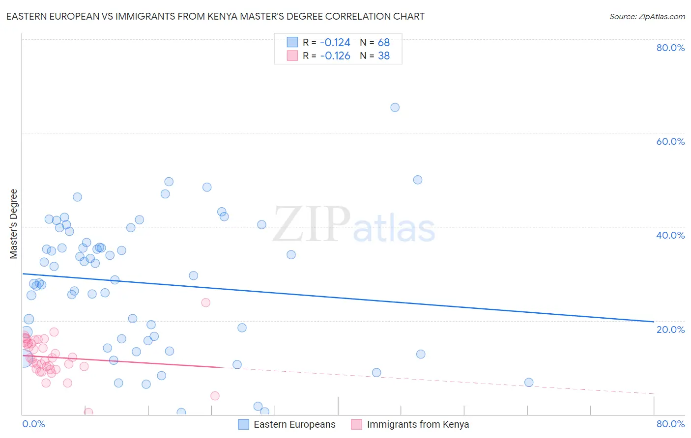 Eastern European vs Immigrants from Kenya Master's Degree