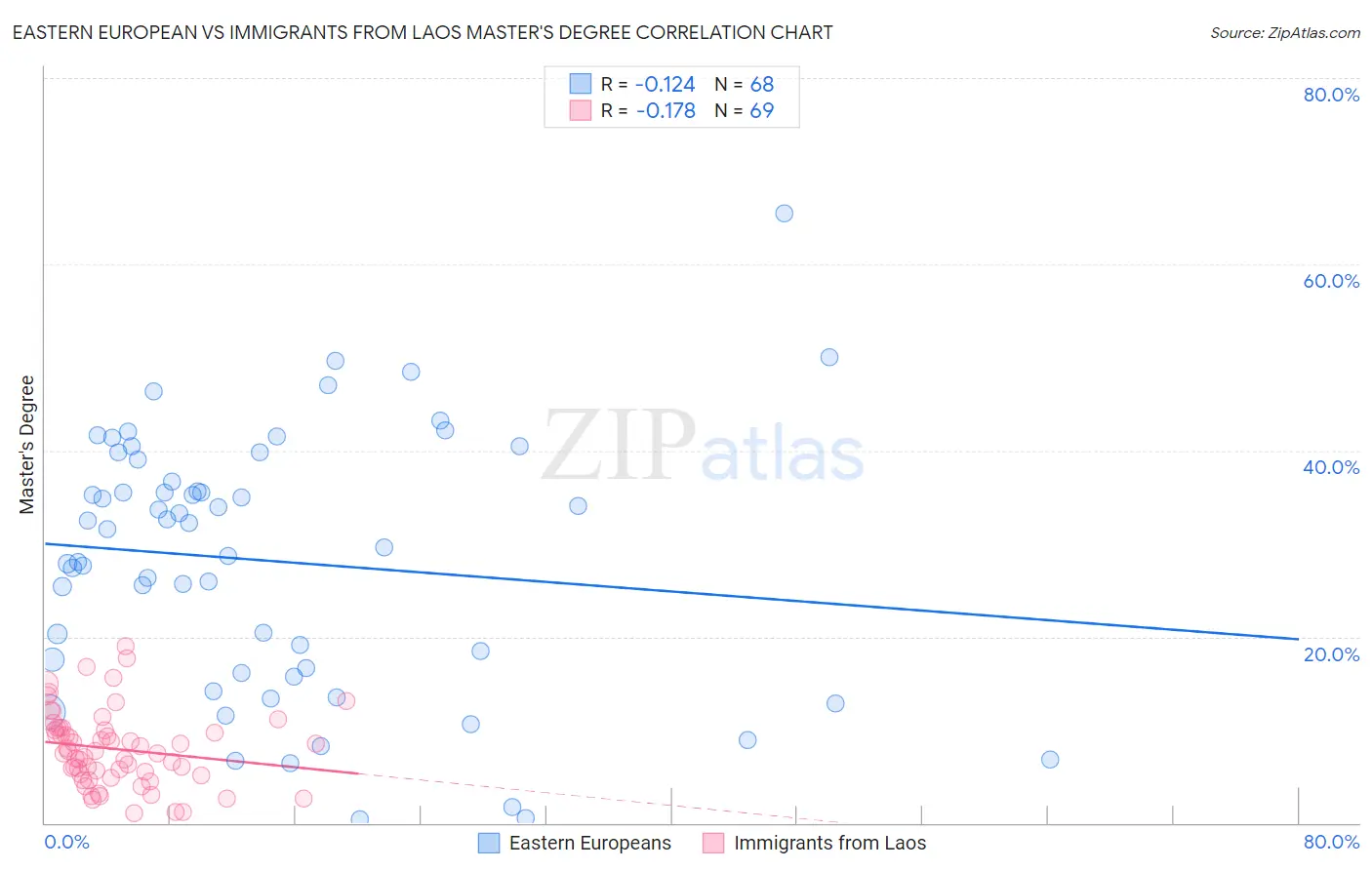 Eastern European vs Immigrants from Laos Master's Degree
