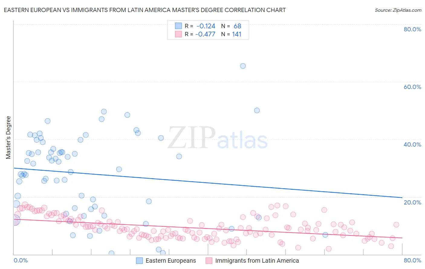 Eastern European vs Immigrants from Latin America Master's Degree