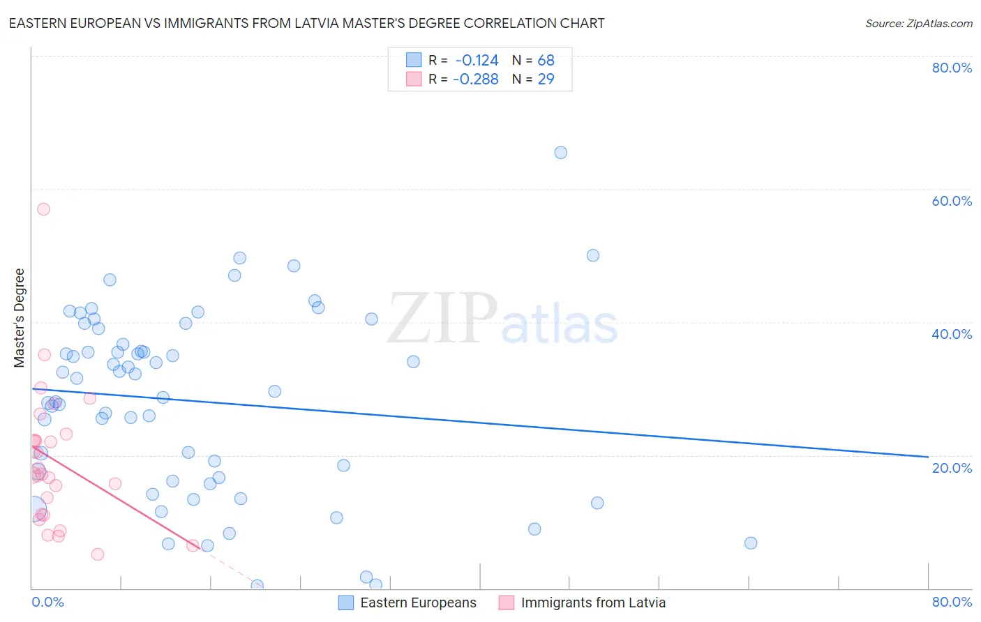 Eastern European vs Immigrants from Latvia Master's Degree