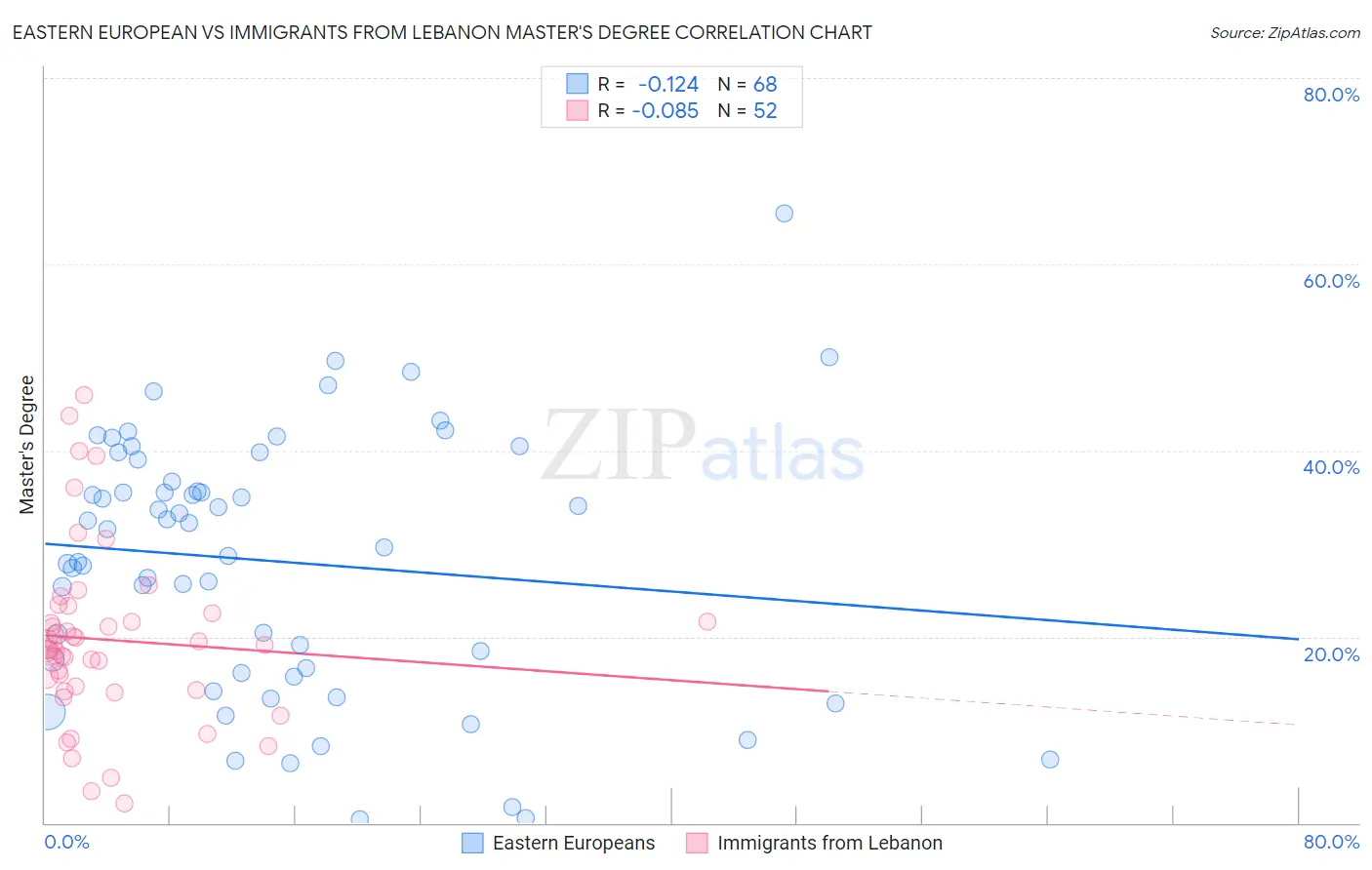 Eastern European vs Immigrants from Lebanon Master's Degree