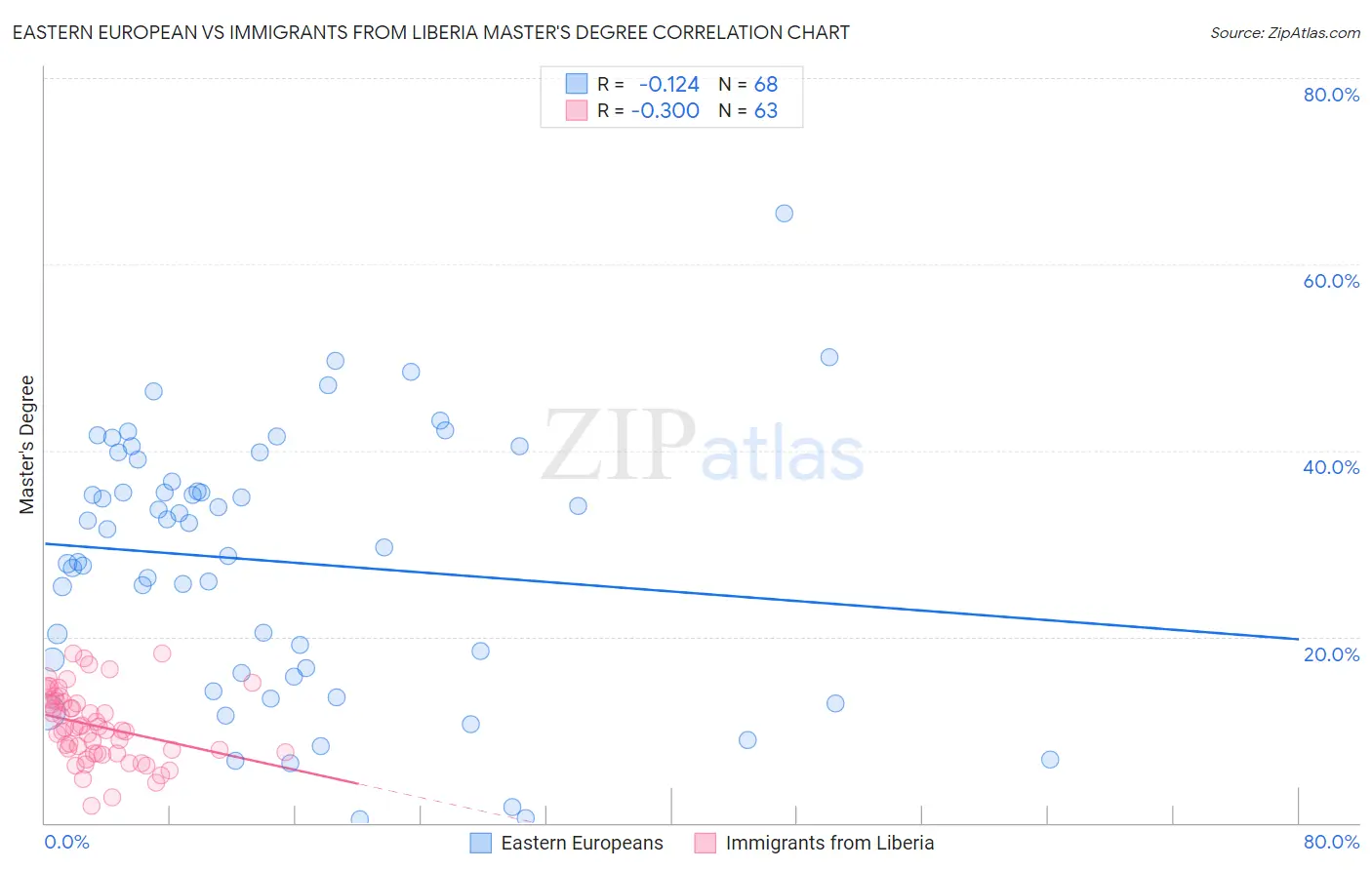 Eastern European vs Immigrants from Liberia Master's Degree