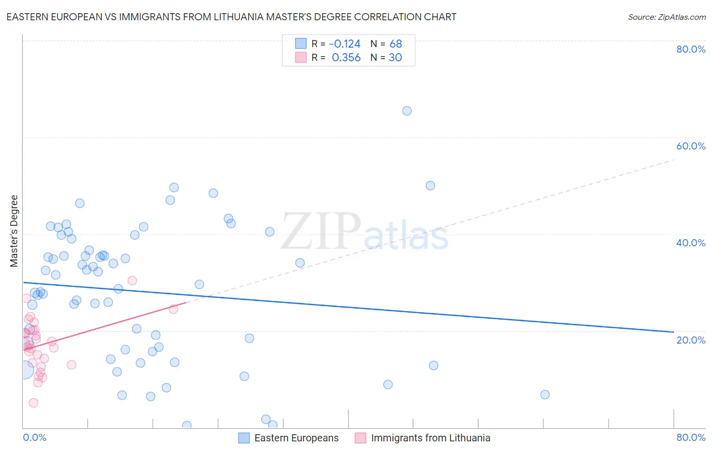 Eastern European vs Immigrants from Lithuania Master's Degree