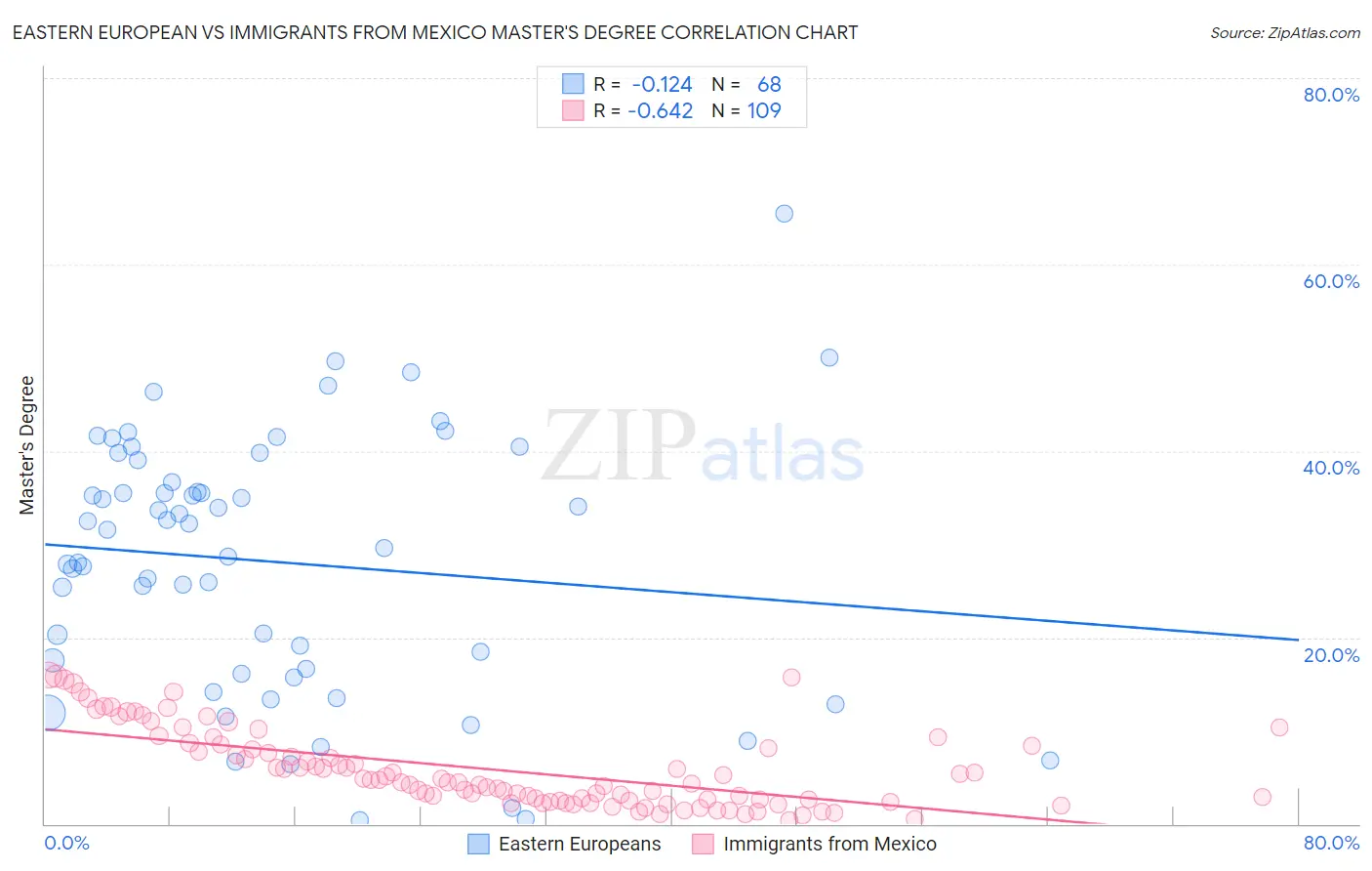 Eastern European vs Immigrants from Mexico Master's Degree