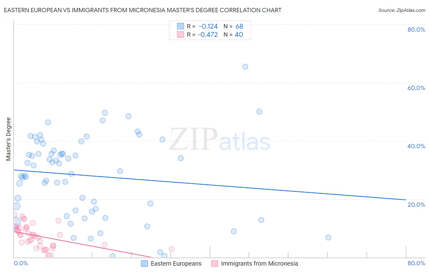 Eastern European vs Immigrants from Micronesia Master's Degree