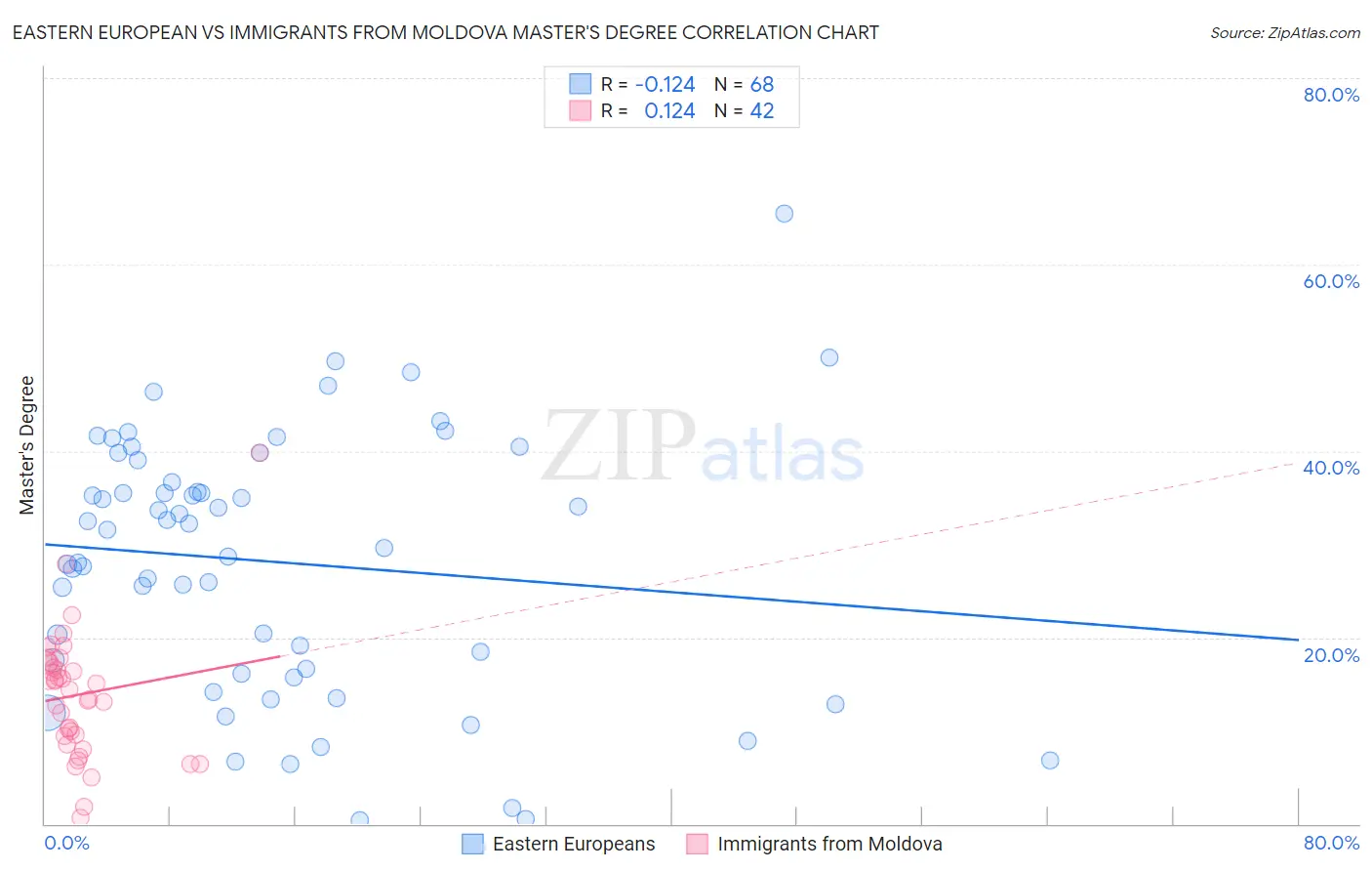 Eastern European vs Immigrants from Moldova Master's Degree
