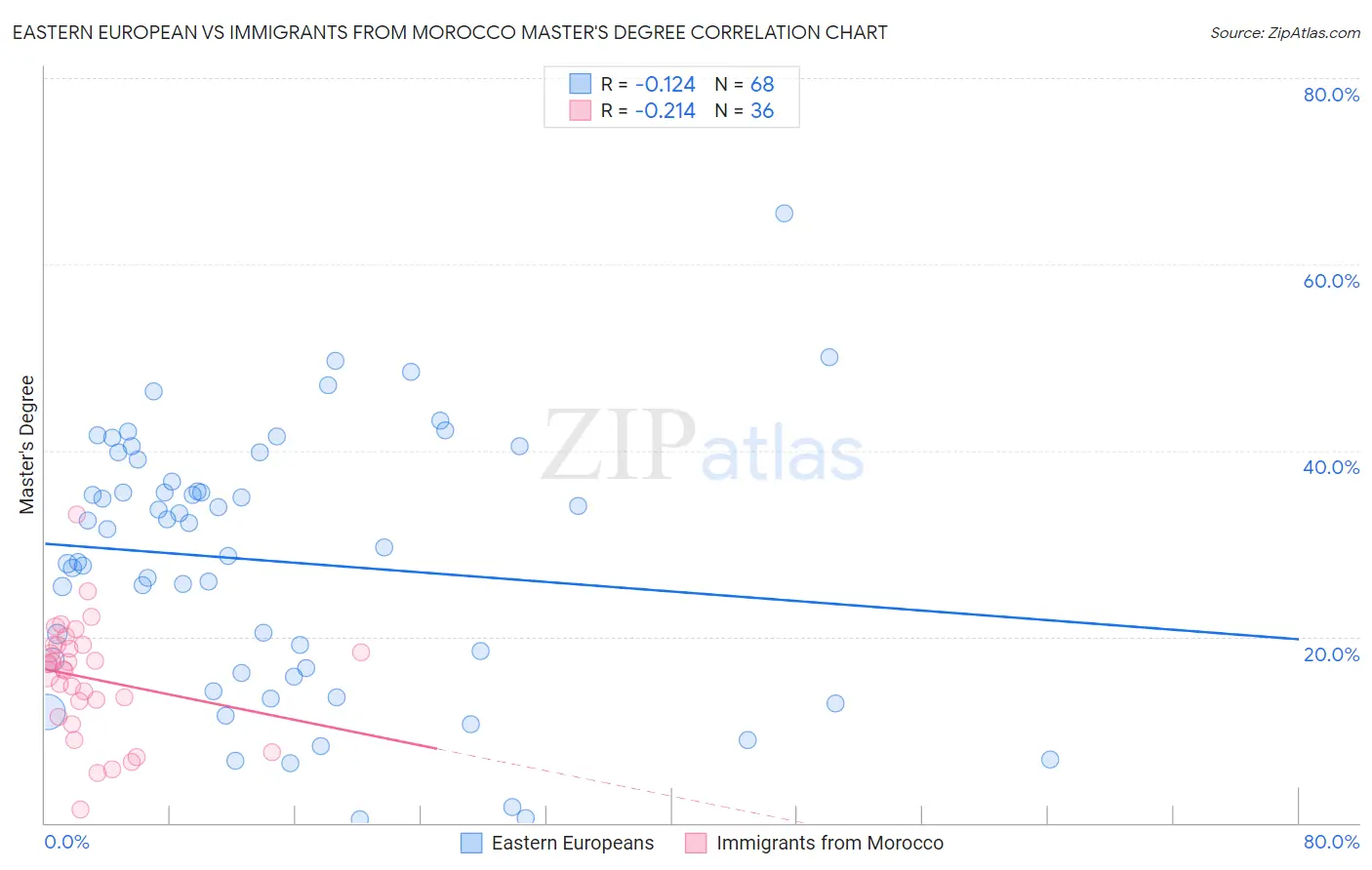 Eastern European vs Immigrants from Morocco Master's Degree