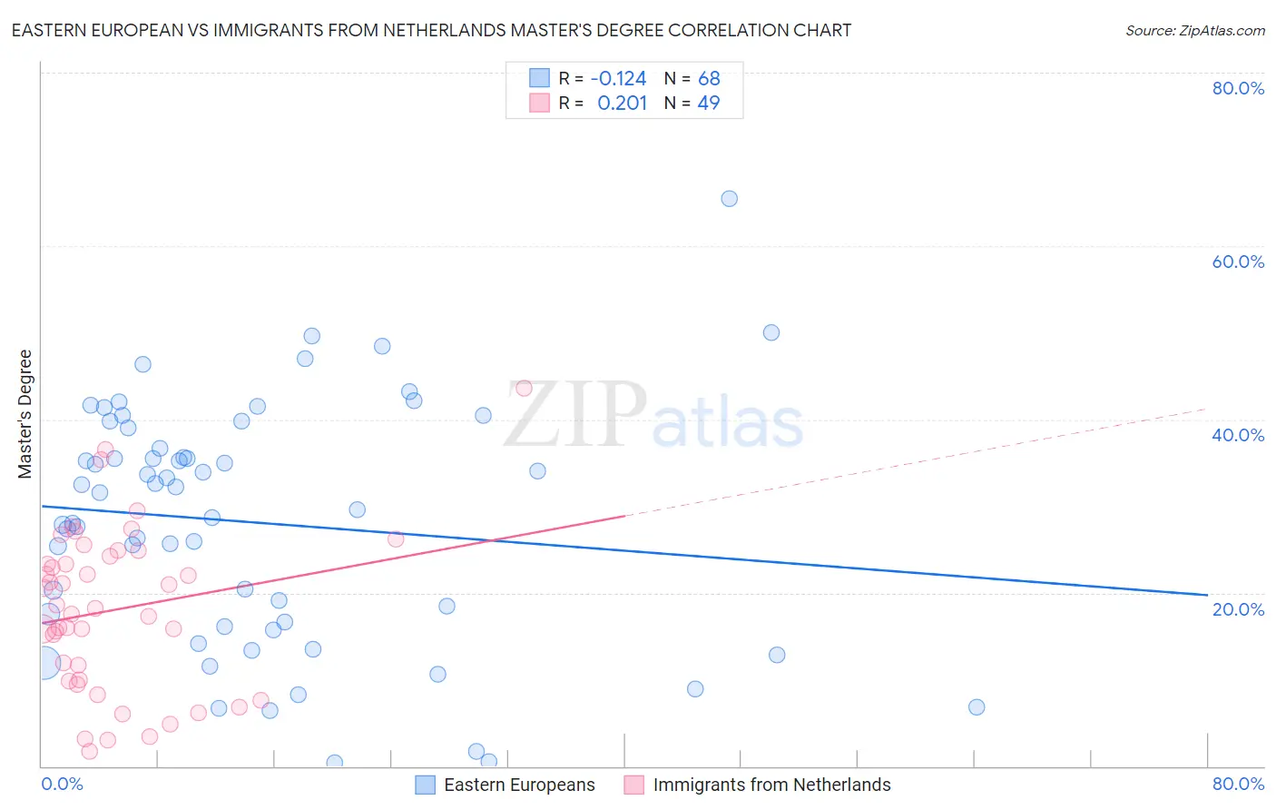 Eastern European vs Immigrants from Netherlands Master's Degree