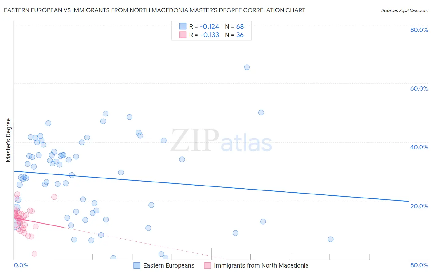 Eastern European vs Immigrants from North Macedonia Master's Degree