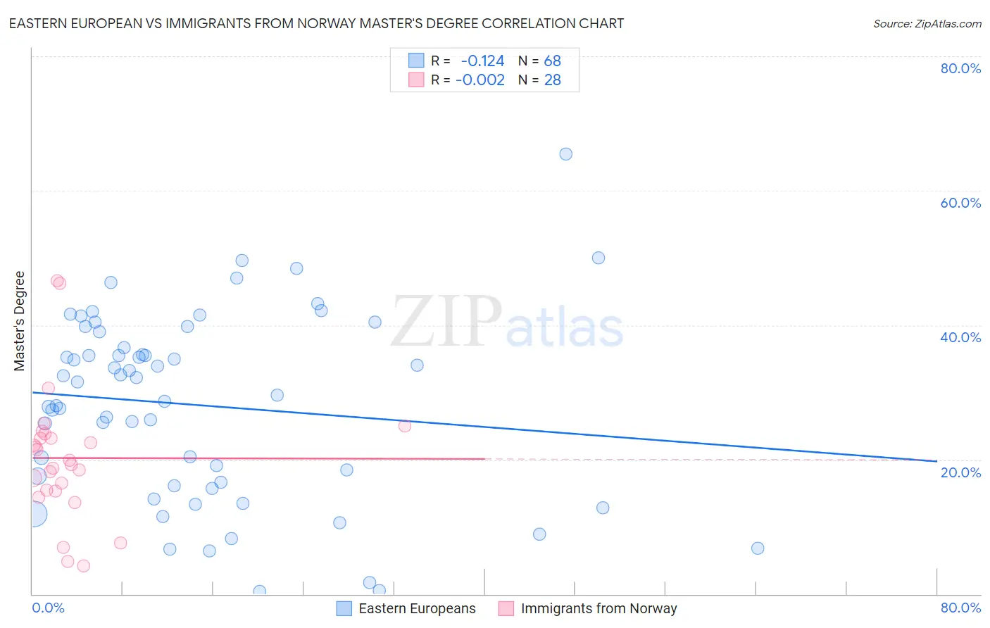 Eastern European vs Immigrants from Norway Master's Degree