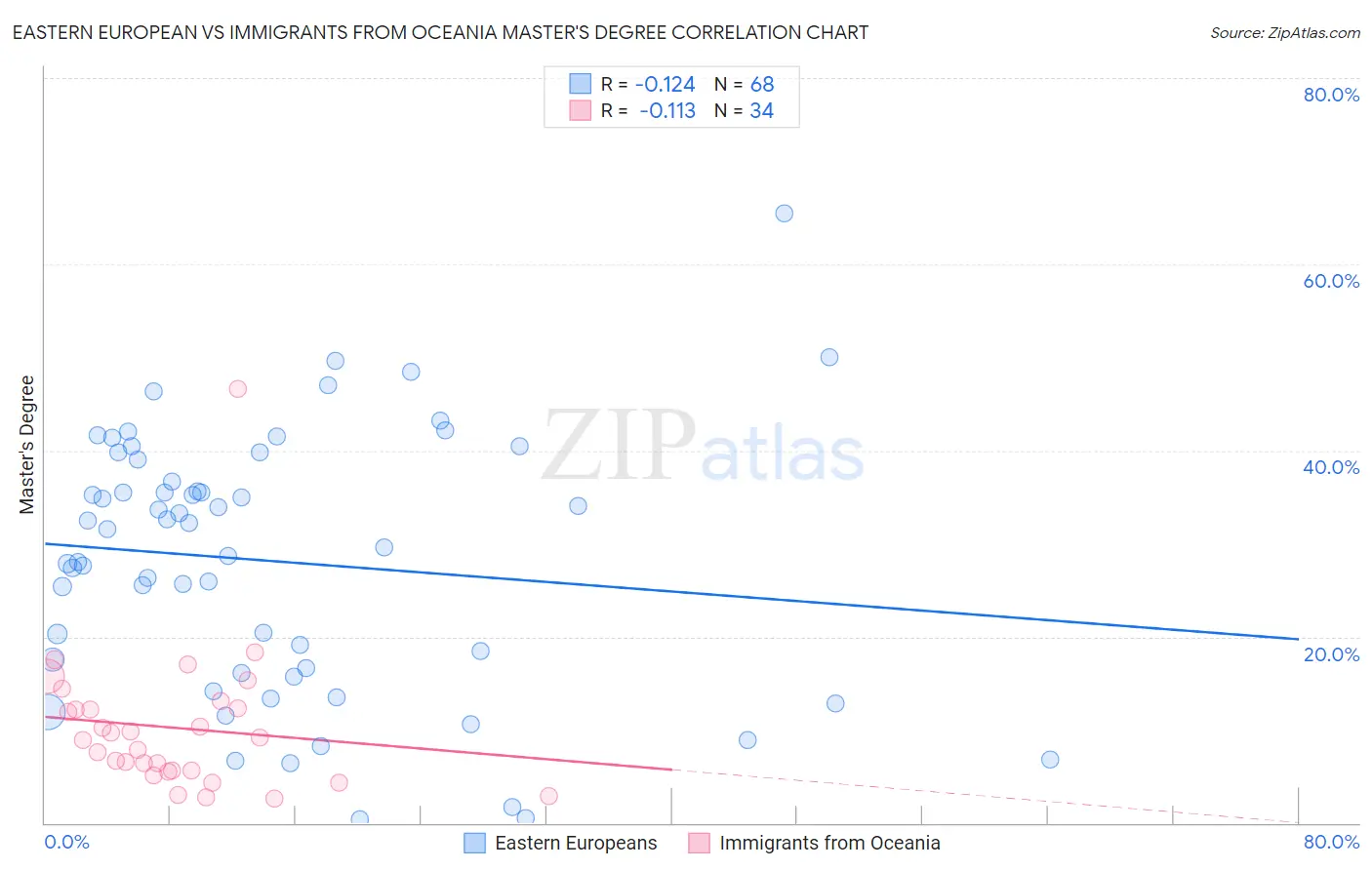 Eastern European vs Immigrants from Oceania Master's Degree