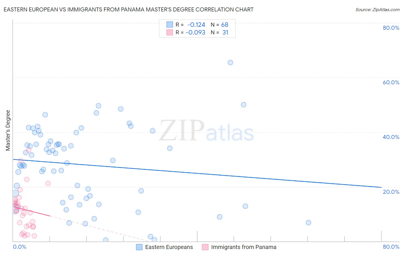 Eastern European vs Immigrants from Panama Master's Degree