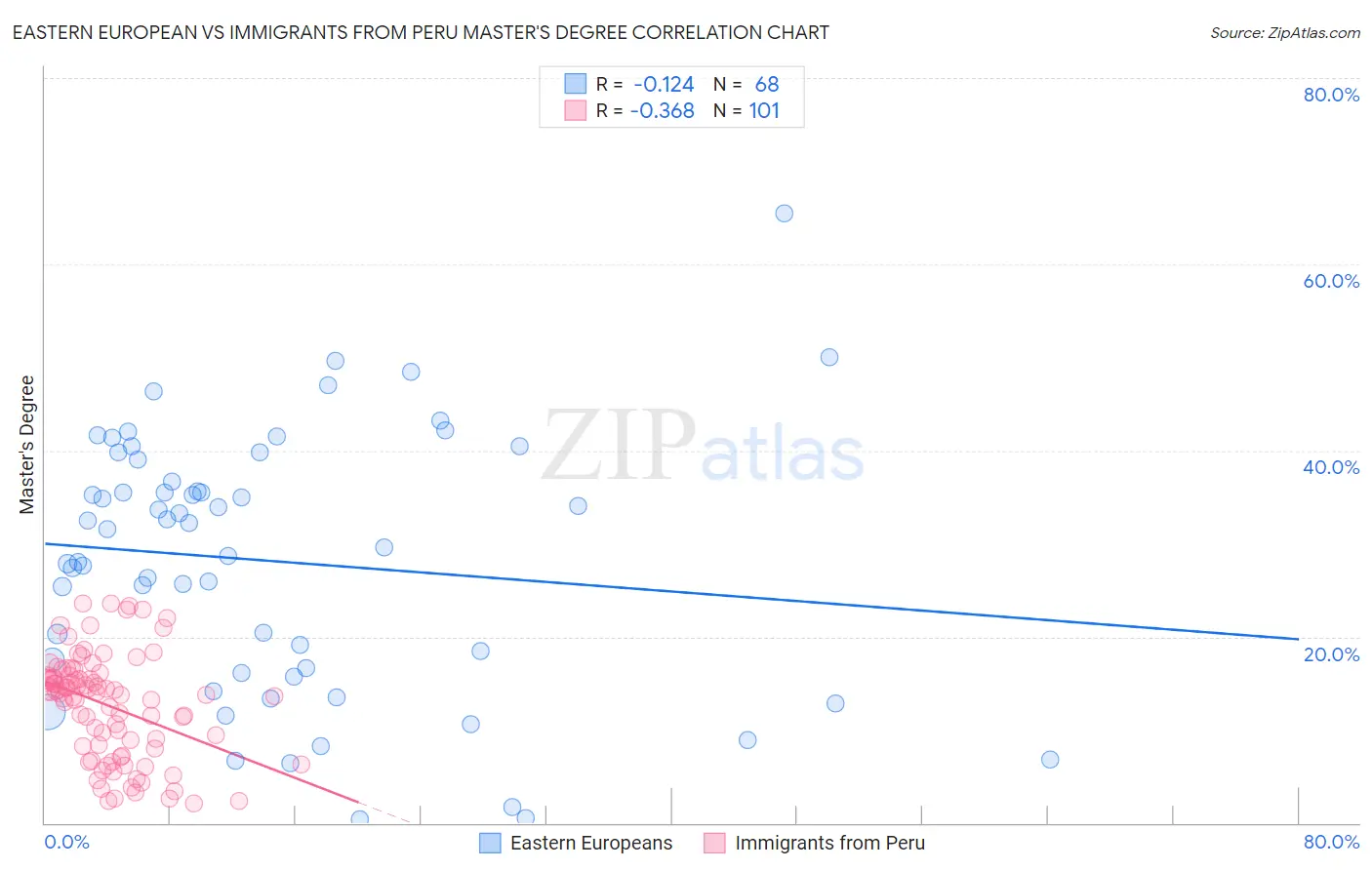 Eastern European vs Immigrants from Peru Master's Degree