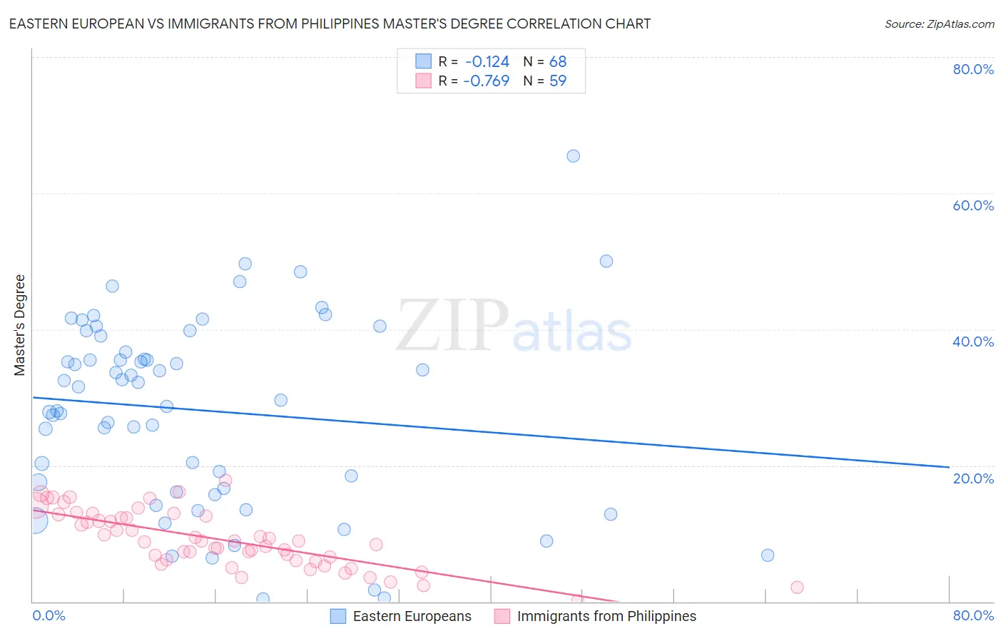 Eastern European vs Immigrants from Philippines Master's Degree