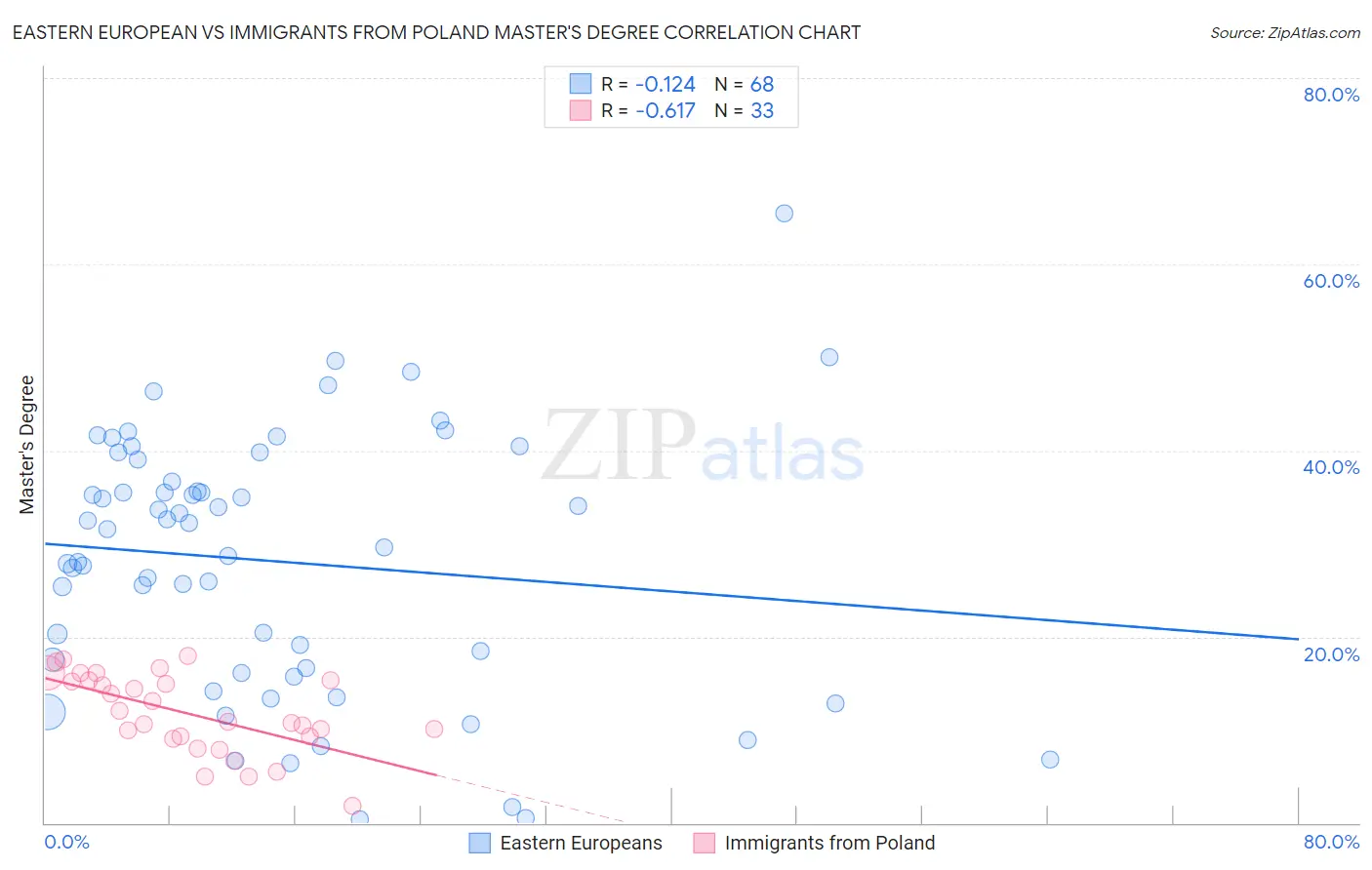 Eastern European vs Immigrants from Poland Master's Degree