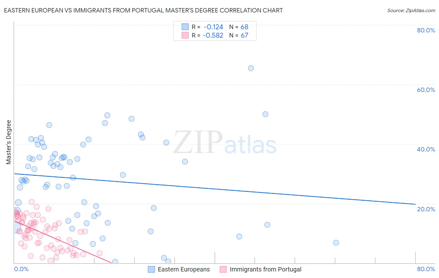 Eastern European vs Immigrants from Portugal Master's Degree