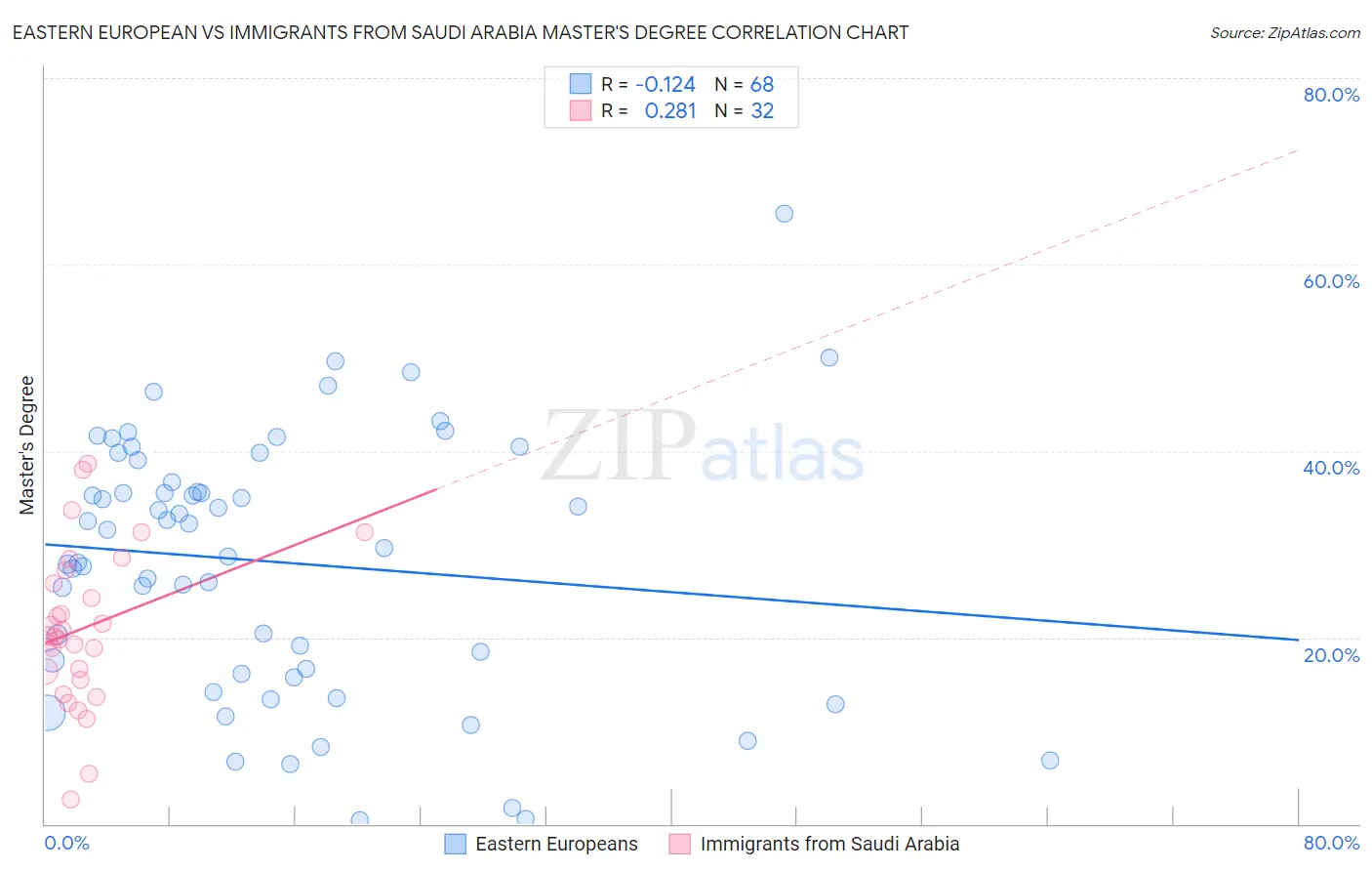 Eastern European vs Immigrants from Saudi Arabia Master's Degree