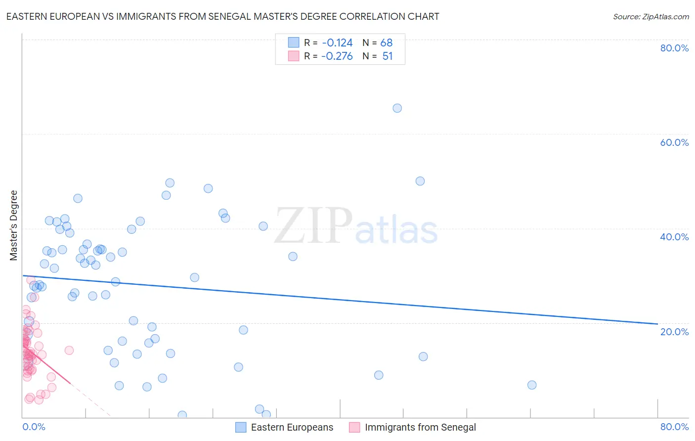 Eastern European vs Immigrants from Senegal Master's Degree