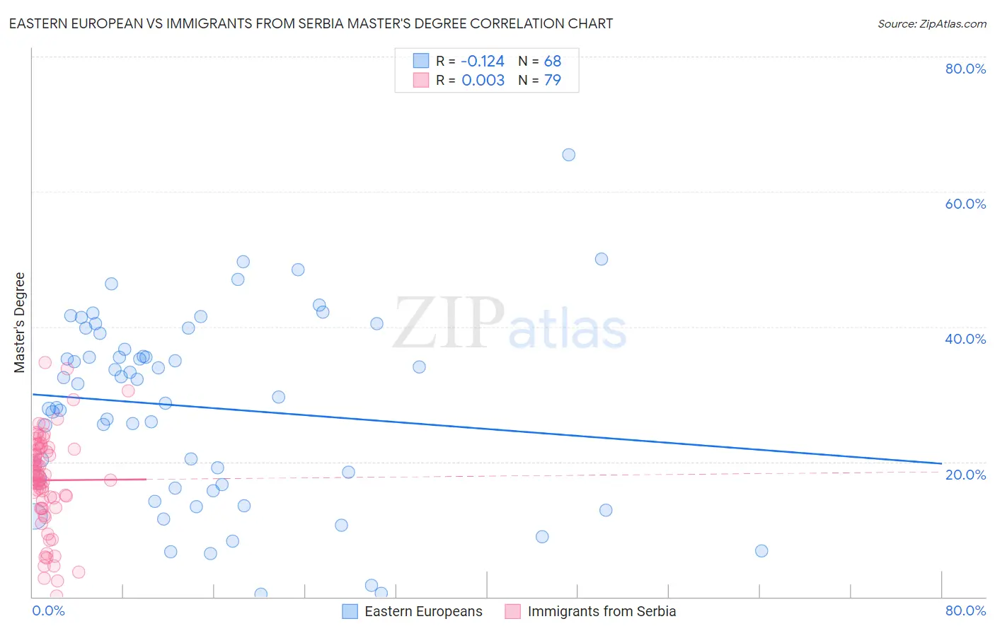 Eastern European vs Immigrants from Serbia Master's Degree