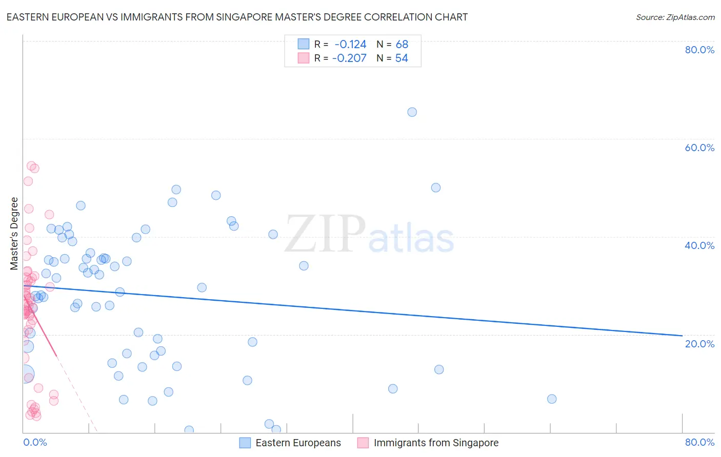 Eastern European vs Immigrants from Singapore Master's Degree