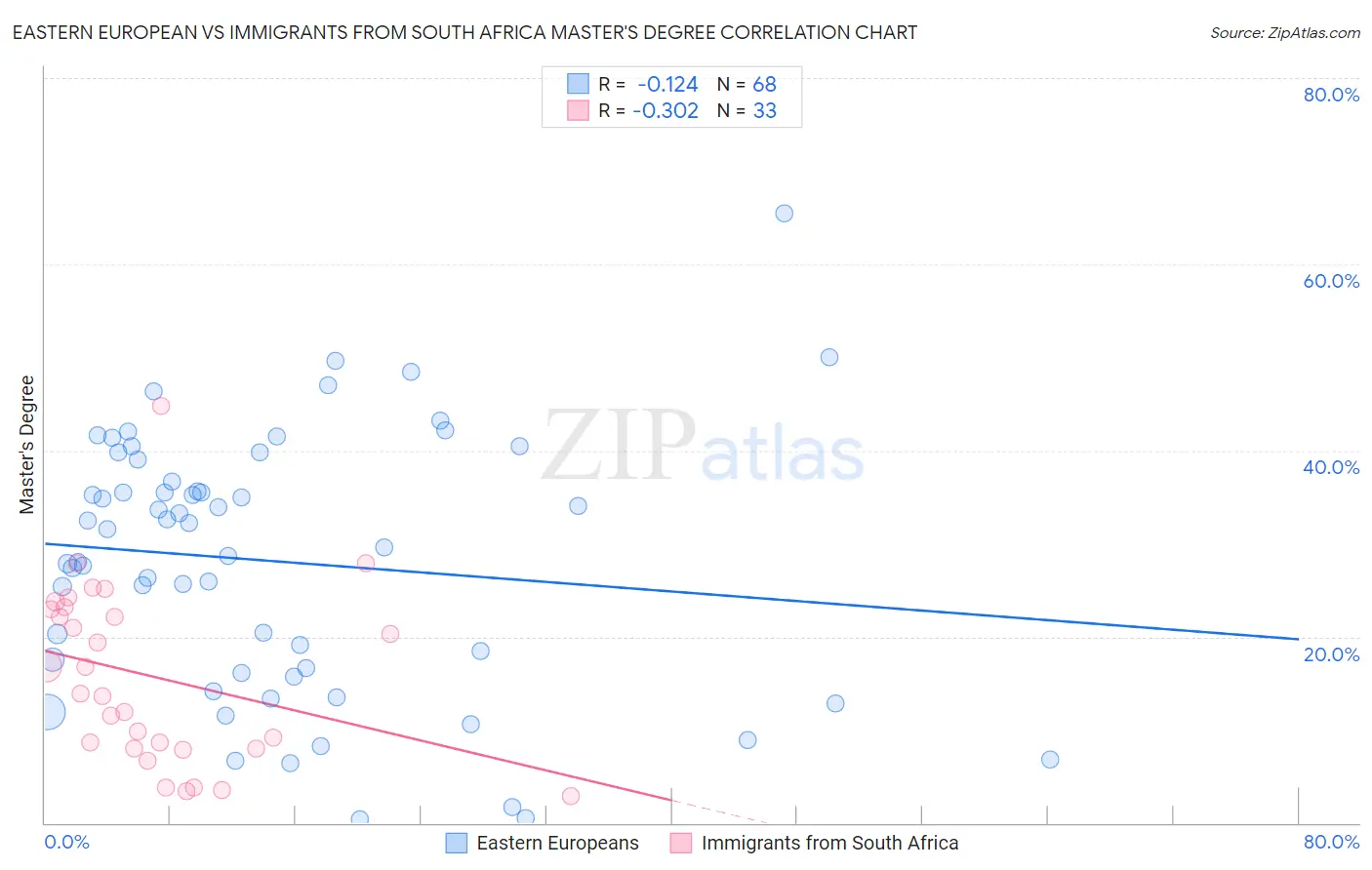 Eastern European vs Immigrants from South Africa Master's Degree