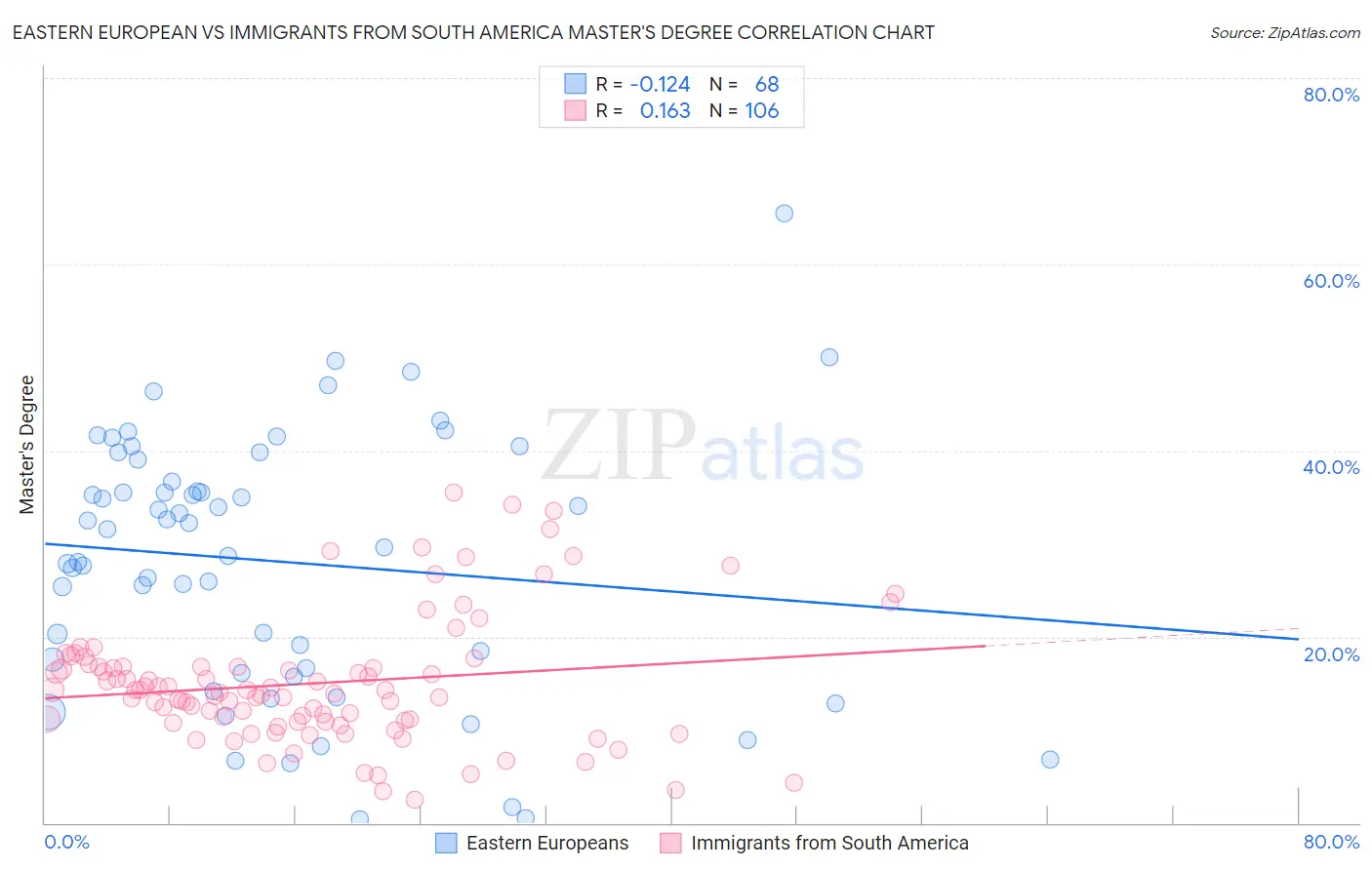 Eastern European vs Immigrants from South America Master's Degree