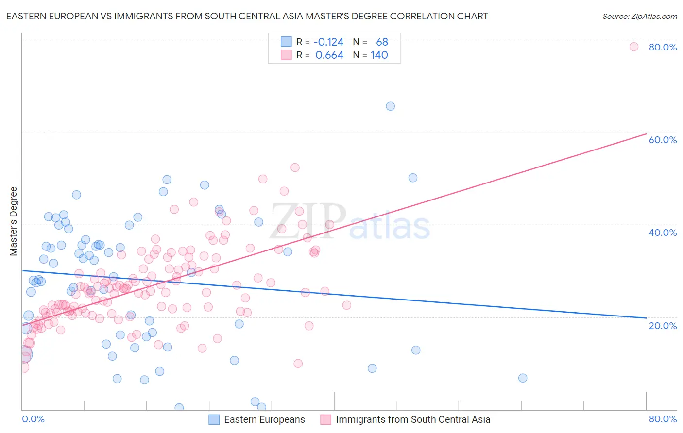 Eastern European vs Immigrants from South Central Asia Master's Degree