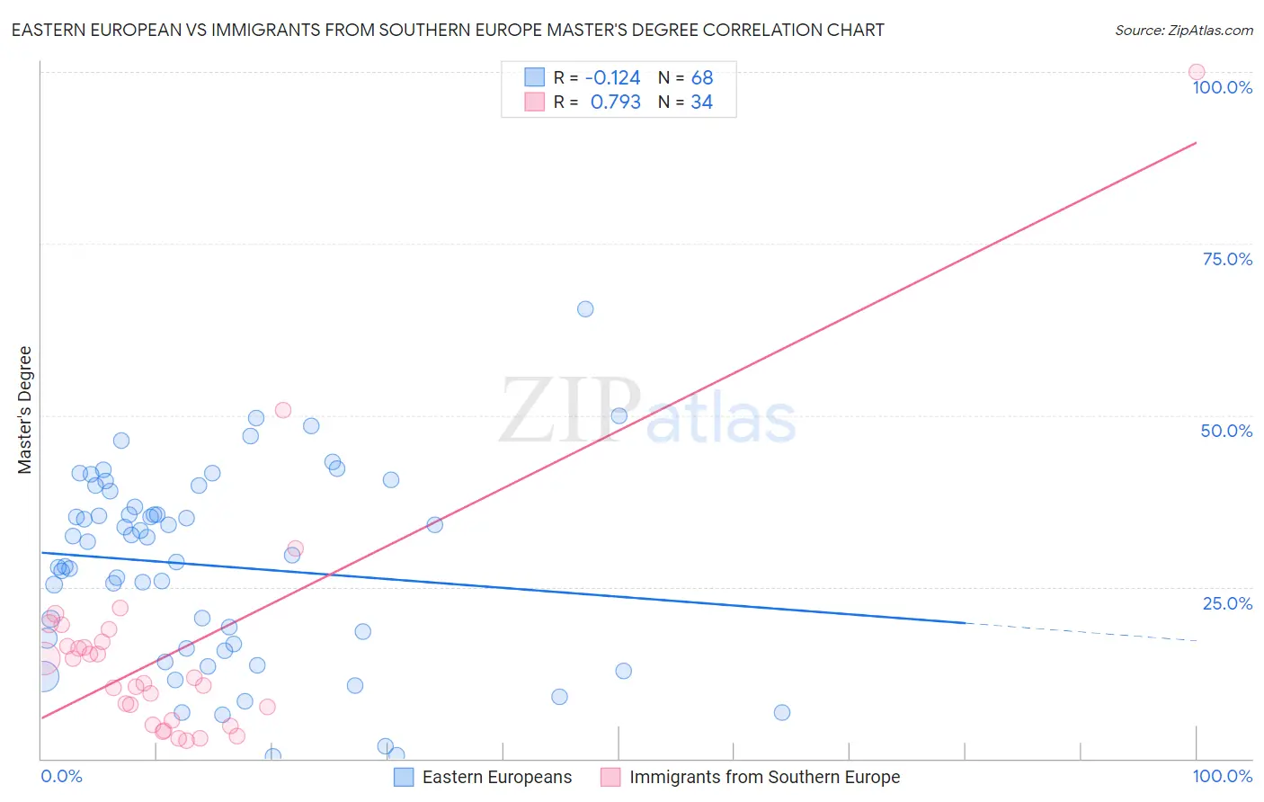 Eastern European vs Immigrants from Southern Europe Master's Degree