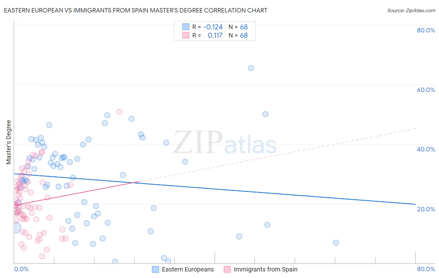 Eastern European vs Immigrants from Spain Master's Degree
