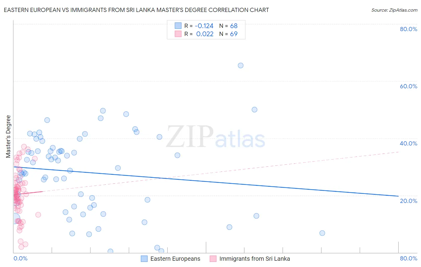 Eastern European vs Immigrants from Sri Lanka Master's Degree