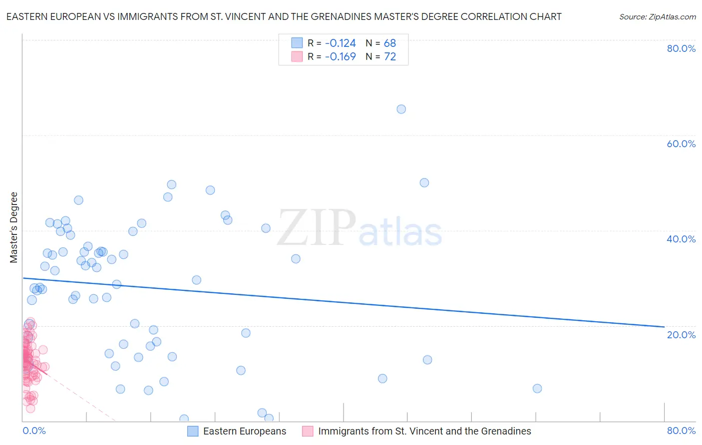 Eastern European vs Immigrants from St. Vincent and the Grenadines Master's Degree