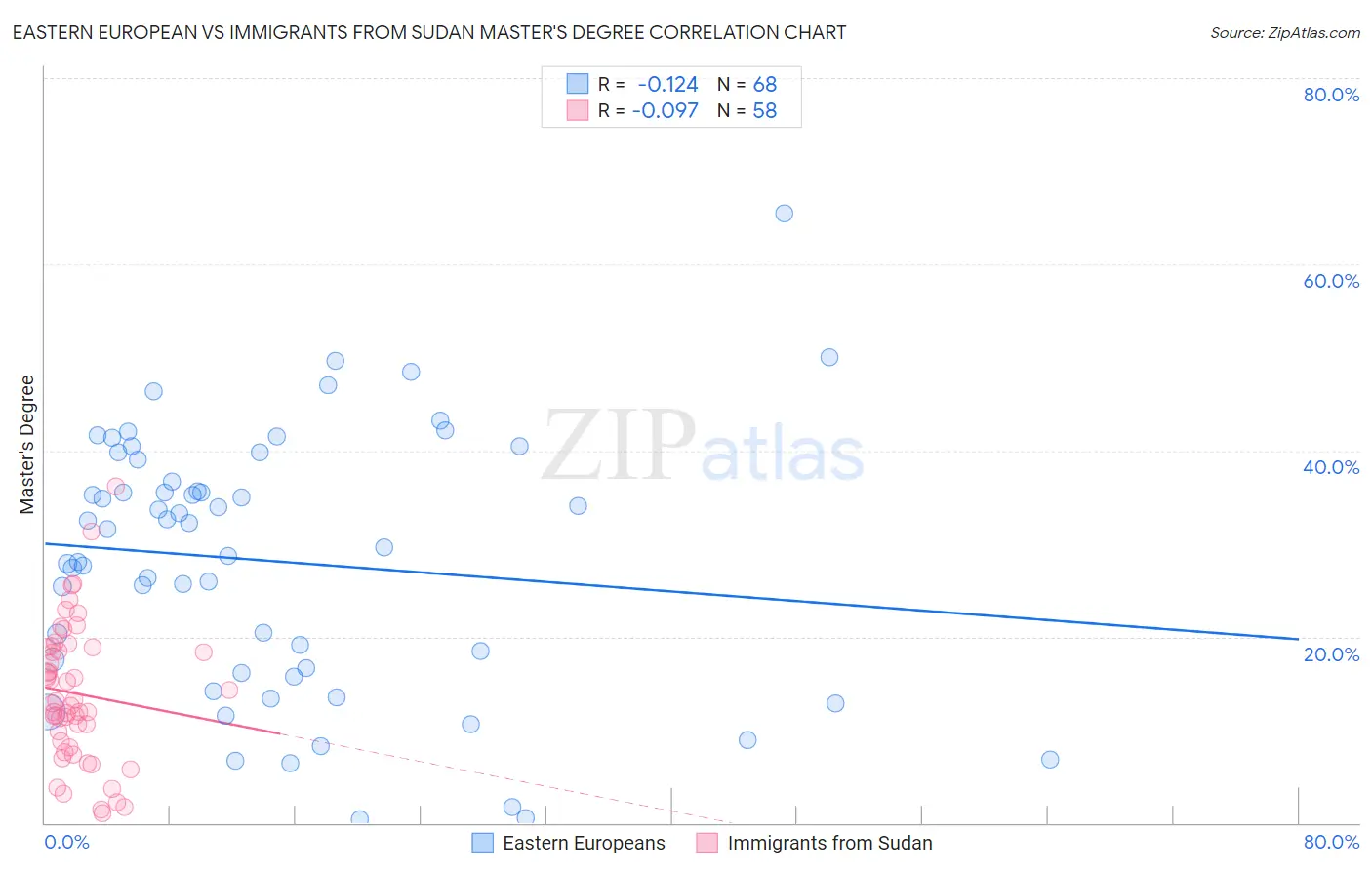 Eastern European vs Immigrants from Sudan Master's Degree